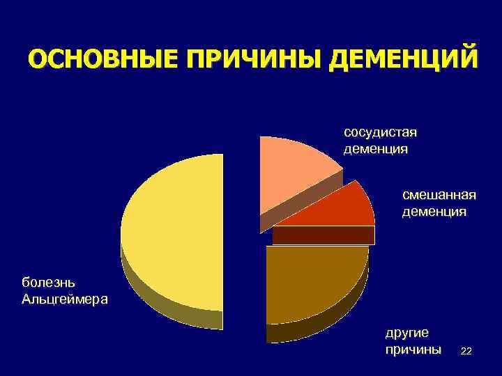 ОСНОВНЫЕ ПРИЧИНЫ ДЕМЕНЦИЙ сосудистая деменция смешанная деменция болезнь Альцгеймера другие причины 22 