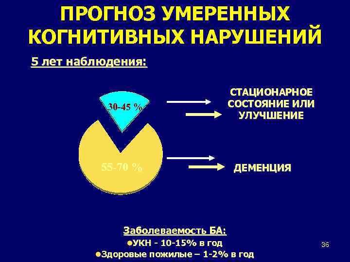 ПРОГНОЗ УМЕРЕННЫХ КОГНИТИВНЫХ НАРУШЕНИЙ 5 лет наблюдения: 30 -45 % 55 -70 % СТАЦИОНАРНОЕ