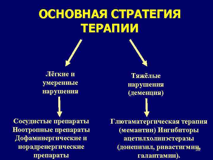 ОСНОВНАЯ СТРАТЕГИЯ ТЕРАПИИ Лёгкие и умеренные нарушения Сосудистые препараты Ноотропные препараты Дофаминергические и норадренергические