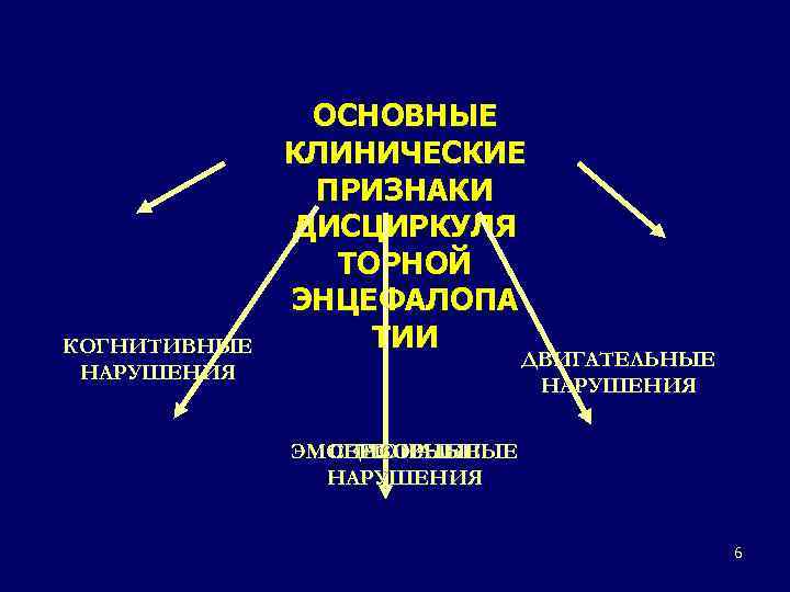 КОГНИТИВНЫЕ НАРУШЕНИЯ ОСНОВНЫЕ КЛИНИЧЕСКИЕ ПРИЗНАКИ ДИСЦИРКУЛЯ ТОРНОЙ ЭНЦЕФАЛОПА ТИИ ДВИГАТЕЛЬНЫЕ НАРУШЕНИЯ ЭМОЦИОНАЛЬНЫЕ СЕНСОРНЫЕ ТАЗОВЫЕ