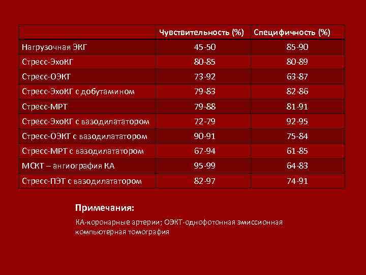 Чувствительность (%) Специфичность (%) Нагрузочная ЭКГ 45 -50 85 -90 Стресс-Эхо. КГ 80 -85
