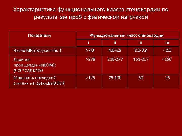 Диаграммы по стенокардии