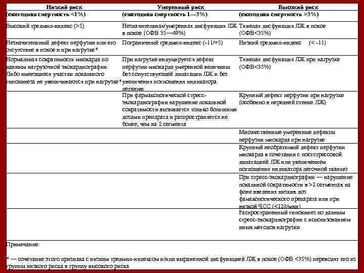 Низкий риск (ежегодная смертность <1%) Умеренный риск (ежегодная смертность 1— 3%) Высокий тредмил-индекс (>5)