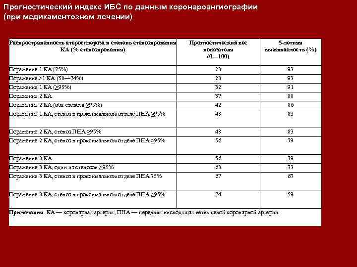 Прогностический индекс ИБС по данным коронароангиографии (при медикаментозном лечении) Распространенность атеросклероза и степень стенозирования