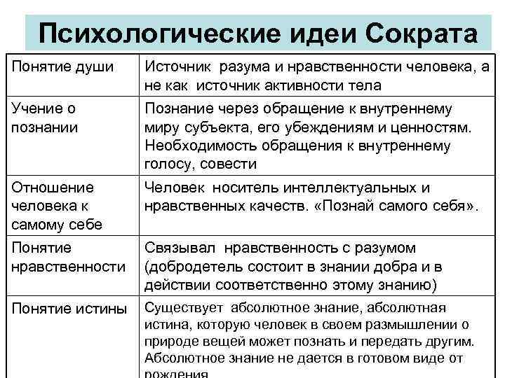 Психологические идеи Сократа Понятие души Источник разума и нравственности человека, а не как источник