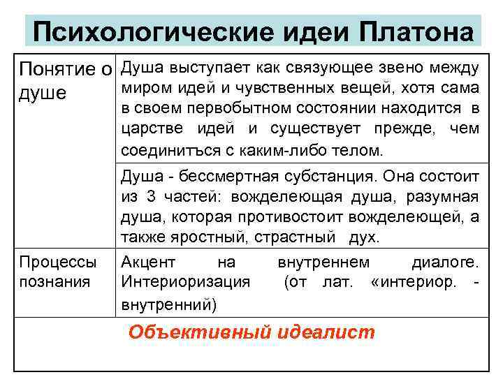 Психологические идеи Платона Понятие о Душа выступает как связующее звено между миром идей и