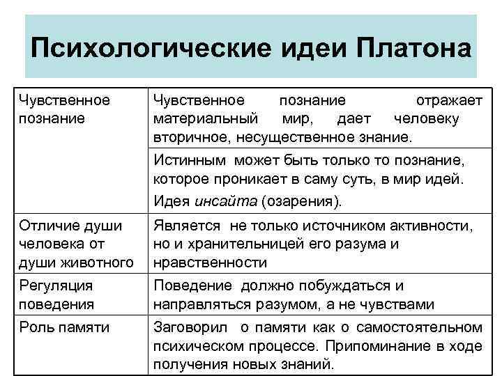 Психологические идеи Платона Чувственное познание отражает материальный мир, дает человеку вторичное, несущественное знание. Истинным