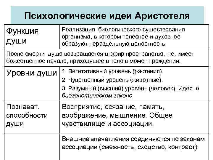 Психологические идеи Аристотеля Функция души Реализация биологического существования организма, в котором телесное и духовное