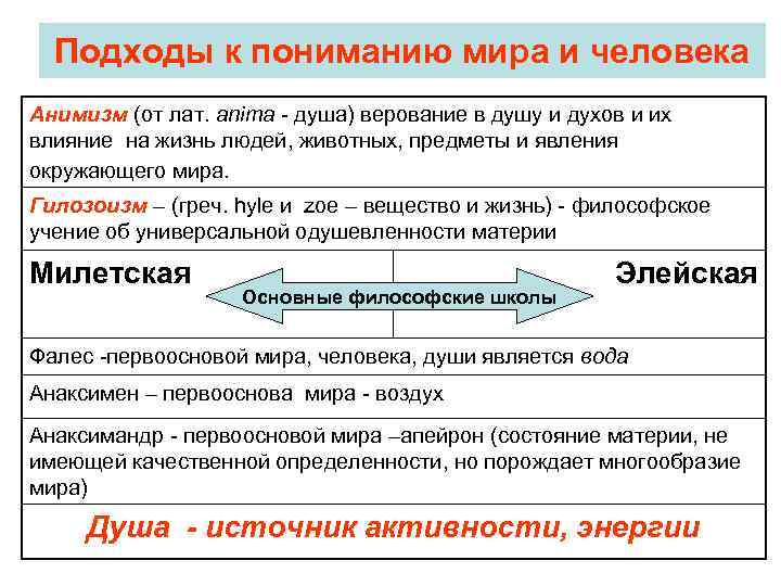 Подходы к пониманию мира и человека Анимизм (от лат. аniта душа) верование в душу