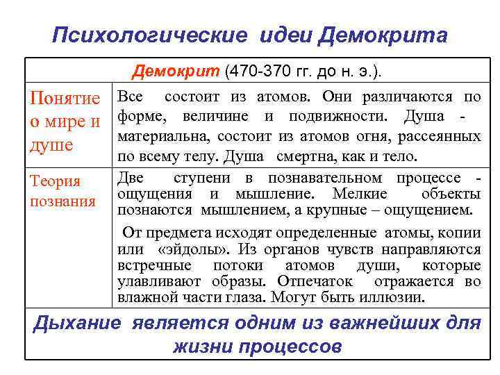 Психологические идеи Демокрита Демокрит (470 370 гг. до н. э. ). Понятие Все состоит