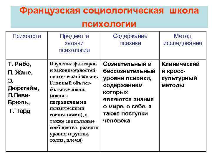 Французская социологическая школа психологии Психологи Т. Рибо, П. Жане, Э. Дюркгейм, Л. Леви. Брюль,