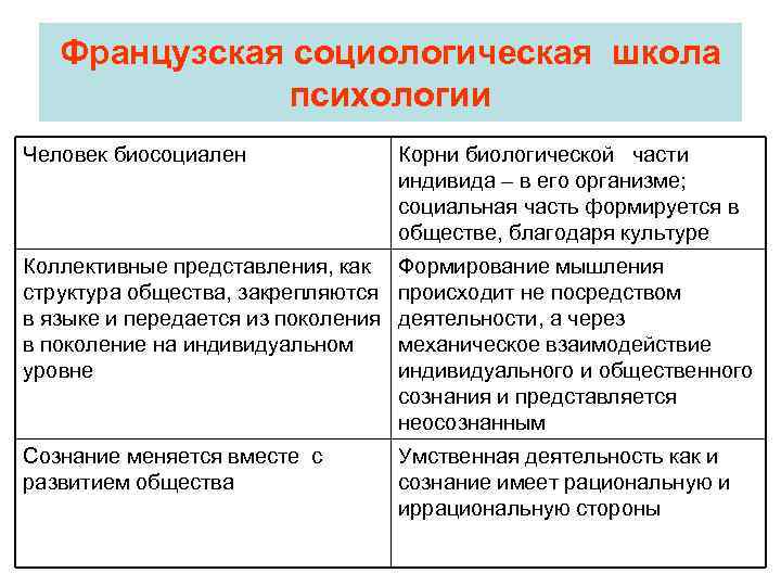 Французская социологическая школа психологии Человек биосоциален Корни биологической части индивида – в его организме;