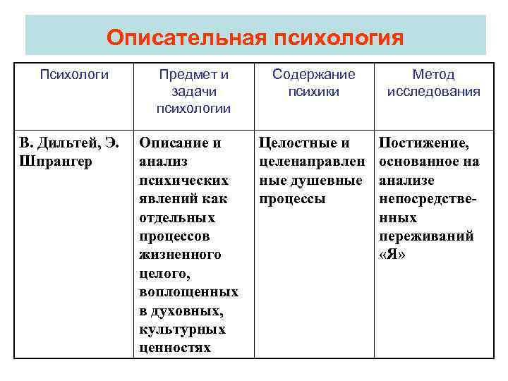 Описательная психология Психологи В. Дильтей, Э. Шпрангер Предмет и задачи психологии Описание и анализ