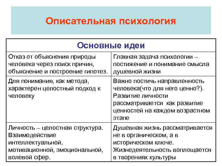 Описательная психология Основные идеи Отказ от объяснения природы Главная задача психологии – человека через