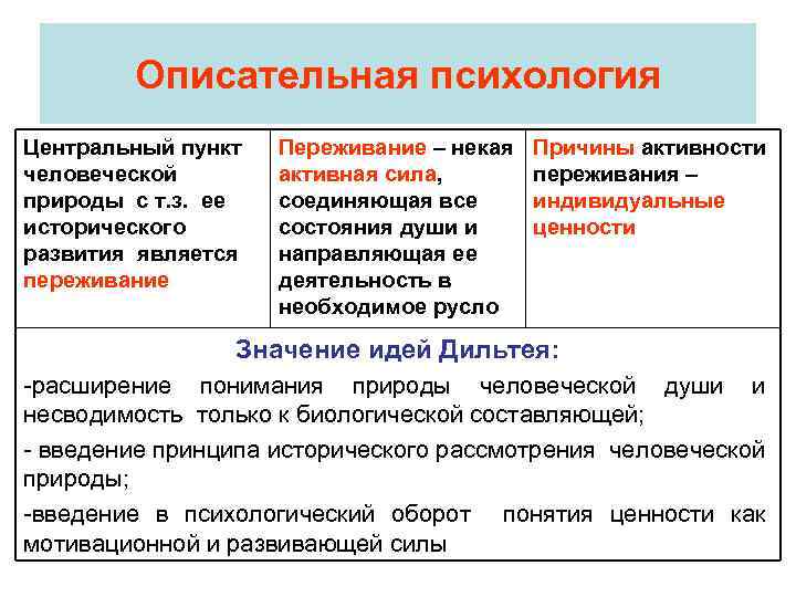 Описательная психология Центральный пункт человеческой природы с т. з. ее исторического развития является переживание