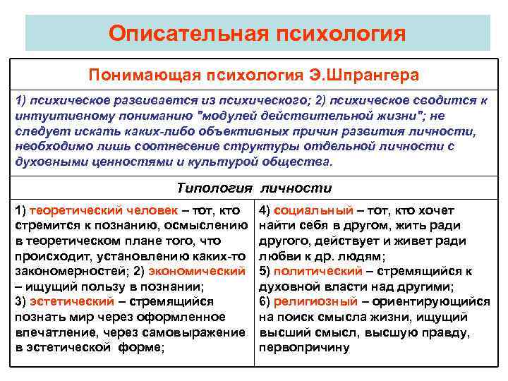 Описательная психология Понимающая психология Э. Шпрангера 1) психическое развивается из психического; 2) психическое сводится
