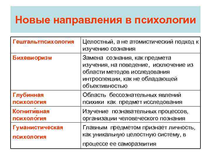 Новые направления в психологии Гештальтпсихология Целостный, а не атомистический подход к изучению сознания Бихевиоризм