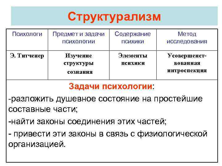 Структурализм Психологи Предмет и задачи психологии Содержание психики Метод исследования Э. Титченер Изучение структуры