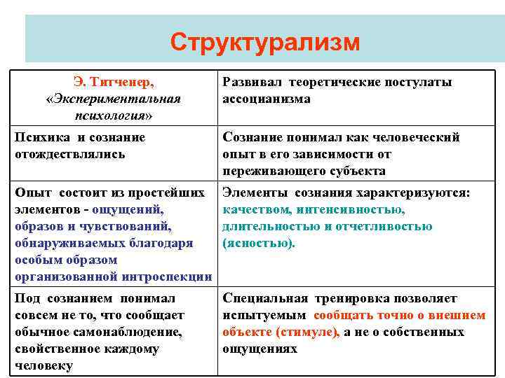 Структурализм Э. Титченер, «Экспериментальная психология» Развивал теоретические постулаты ассоцианизма Психика и сознание отождествлялись Сознание