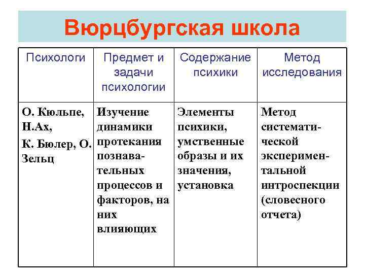Вюрцбургская школа Психологи Предмет и задачи психологии О. Кюльпе, Н. Ах, К. Бюлер, О.