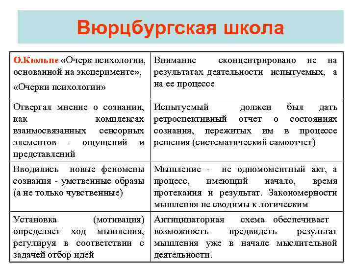 Вюрцбургская школа О. Кюльпе «Очерк психологии, Внимание сконцентрировано не на основанной на эксперименте» ,