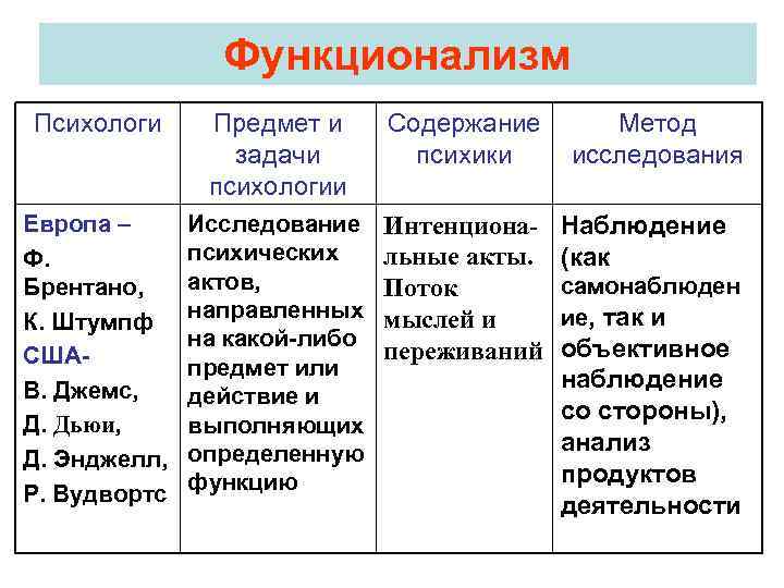 Функционализм Психологи Предмет и задачи психологии Содержание психики Европа – Ф. Брентано, К. Штумпф