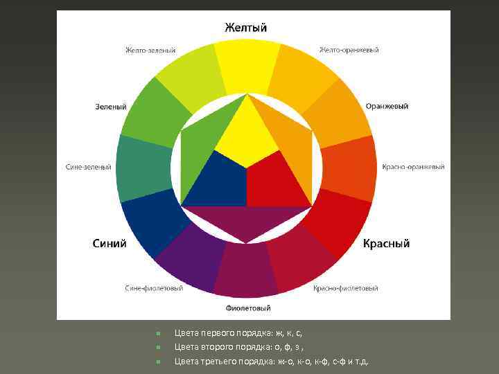 n n n Цвета первого порядка: ж, к, с, Цвета второго порядка: о, ф,