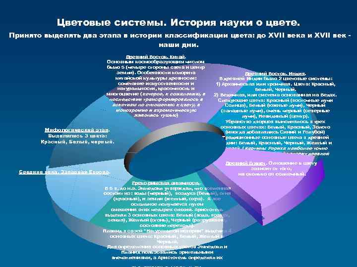Цветовые системы. История науки о цвете. Принято выделять два этапа в истории классификации цвета: