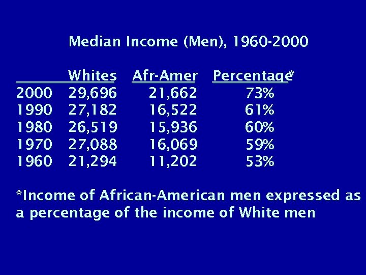 Median Income (Men), 1960 -2000 1990 1980 1970 1960 Whites Afr-Amer Percentage * 29,