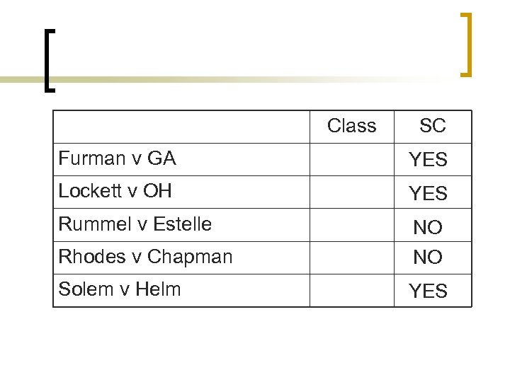 Class SC Furman v GA YES Lockett v OH YES Rummel v Estelle Rhodes