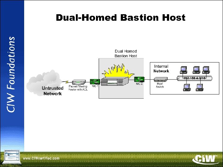 Dual-Homed Bastion Host 