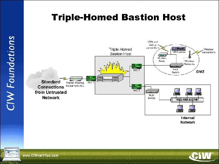 Triple-Homed Bastion Host 