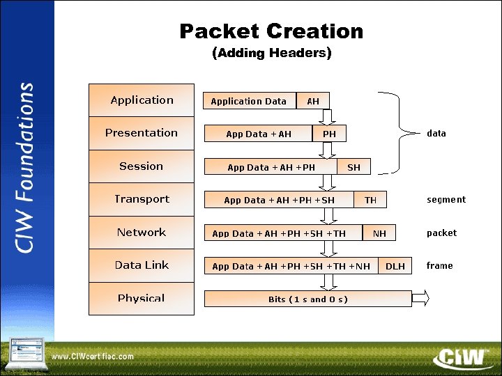 Packet Creation (Adding Headers) 
