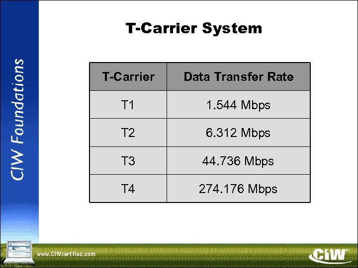 T-Carrier System T-Carrier Data Transfer Rate T 1 1. 544 Mbps T 2 6.