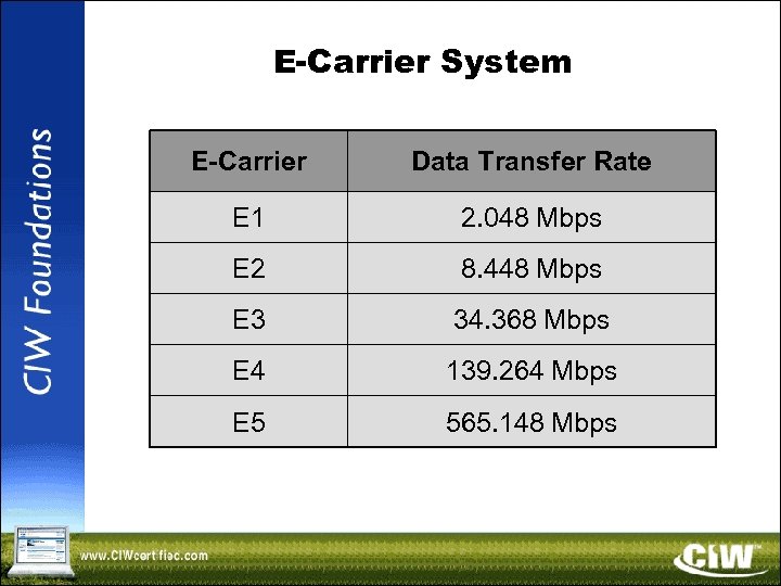 E-Carrier System E-Carrier Data Transfer Rate E 1 2. 048 Mbps E 2 8.