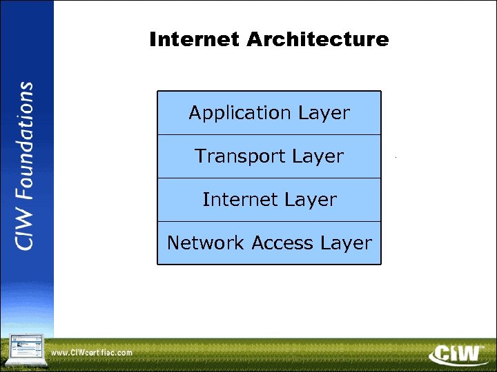 Internet Architecture Application Layer Transport Layer Internet Layer Network Access Layer 