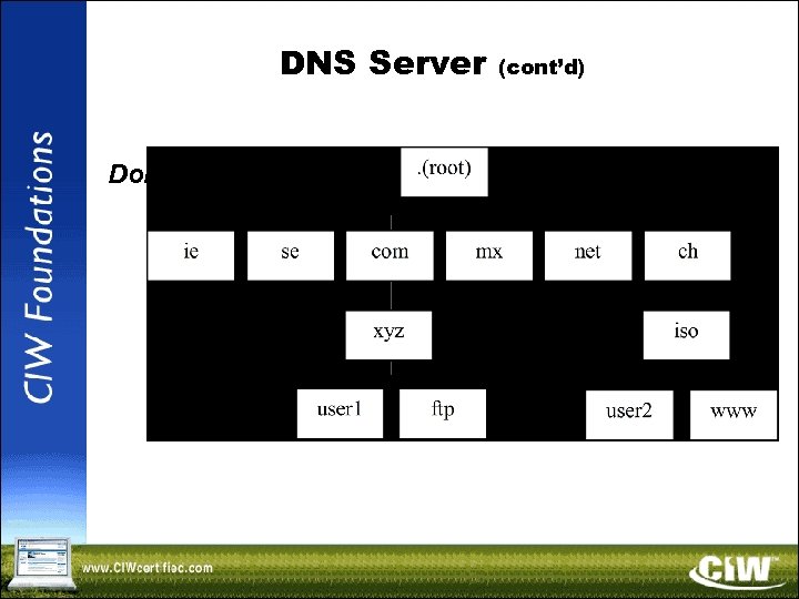 DNS Server Domain name space (cont’d) 
