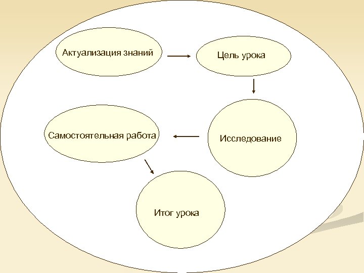 Актуализация знаний Цель урока Самостоятельная работа Итог урока Исследование 
