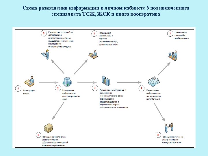Схема размещения информации в личном кабинете Уполномоченного специалиста ТСЖ, ЖСК и иного кооператива 