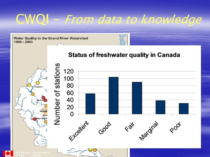 CWQI – From data to knowledge Sample Cu Hg NO 3 P NH 4