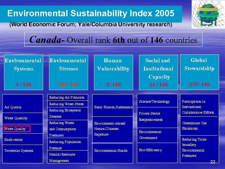 Environmental Sustainability Index 2005 (World Economic Forum; Yale/Columbia University research) Canada- Overall rank 6