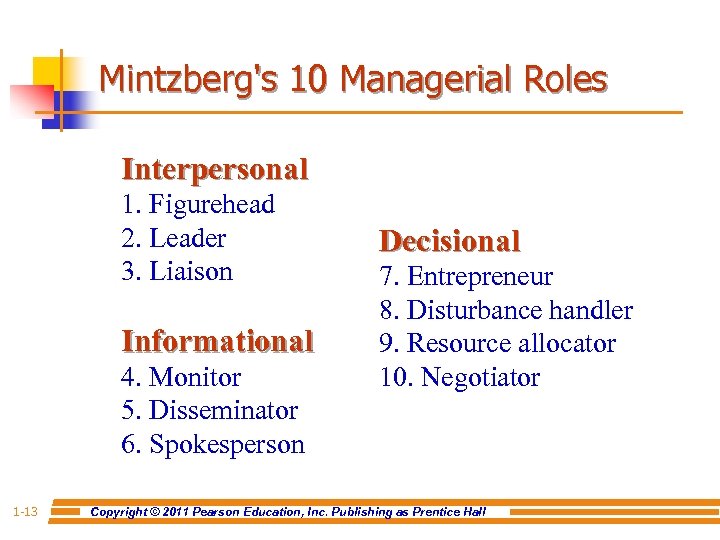 Mintzberg's 10 Managerial Roles Interpersonal 1. Figurehead 2. Leader 3. Liaison Informational 4. Monitor