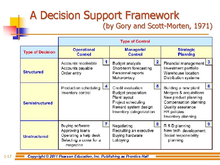 A Decision Support Framework (by Gory and Scott-Morten, 1971) 1 -17 Copyright © 2011