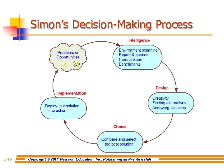 Simon’s Decision-Making Process 1 -19 Copyright © 2011 Pearson Education, Inc. Publishing as Prentice