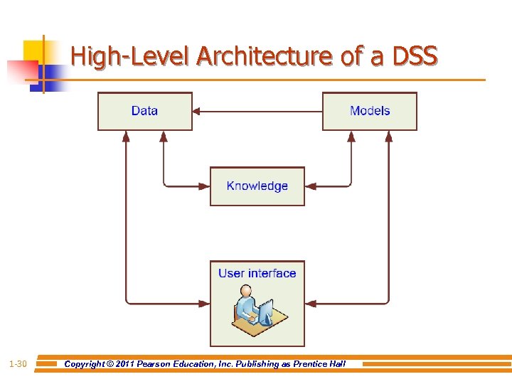 High-Level Architecture of a DSS 1 -30 Copyright © 2011 Pearson Education, Inc. Publishing