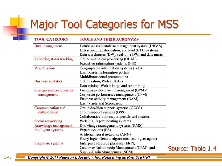 Major Tool Categories for MSS Source: Table 1. 4 1 -46 Copyright © 2011