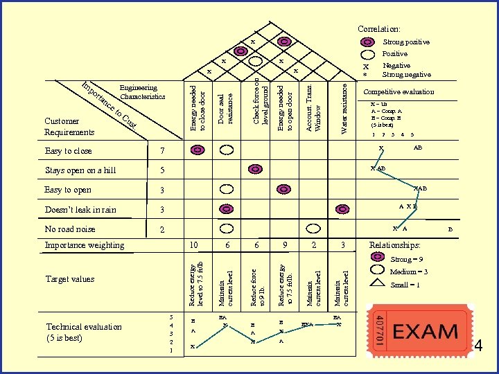 Correlation: Strong positive X Positive X X 5 3 3 4 2 AB X