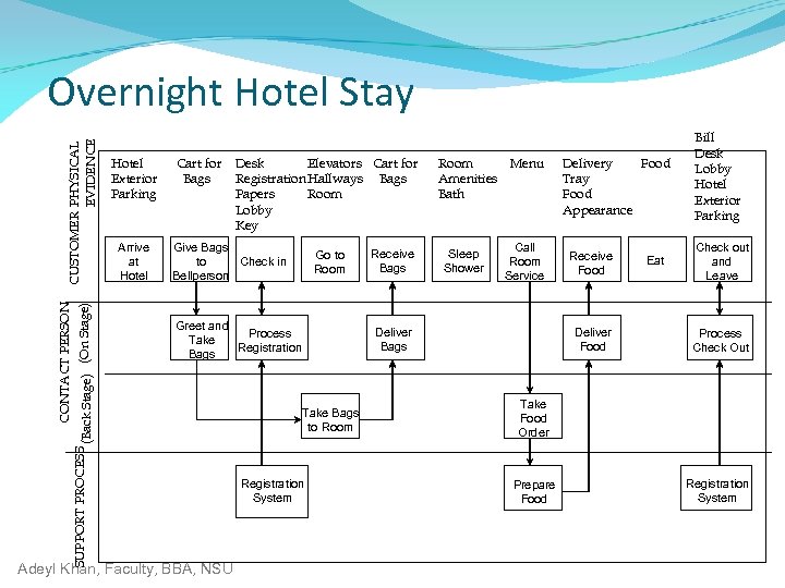 CONTACT PERSON SUPPORT PROCESS (Back Stage) (On Stage) CUSTOMER PHYSICAL EVIDENCE Overnight Hotel Stay