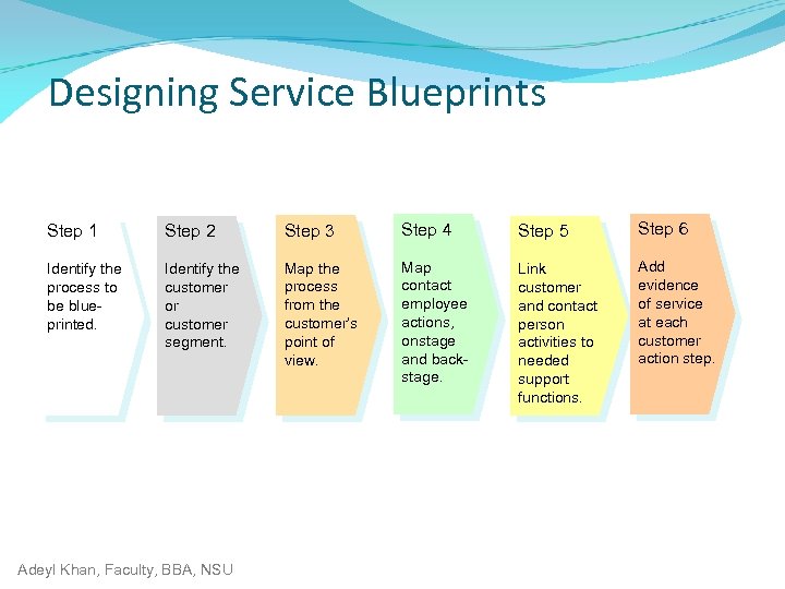 Designing Service Blueprints Step 1 Step 2 Step 3 Step 4 Step 5 Step