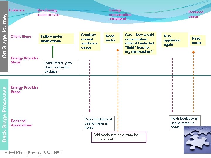 Back Stage Processes On Stage Journey Evidence New Energy meter arrives Client Steps Energy